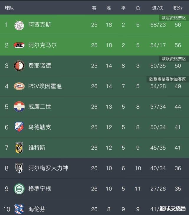 【荷甲】官方：荷甲本赛季结束无冠军不降级！利物浦这下慌了，武磊主队或避免降级！