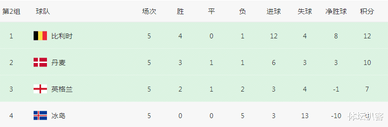 冰岛队|1-2！第91分钟遭绝杀！欧洲杯黑马一战现原形，创下2大耻辱纪录