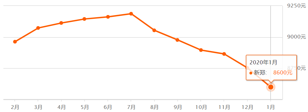超全！郑州1月各区最新房价表来啦！你的工资能在哪个区买房？