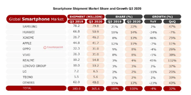 realme|又一国产手机品牌崛起,仅次OPPO、vivo,强势跻身全球第七