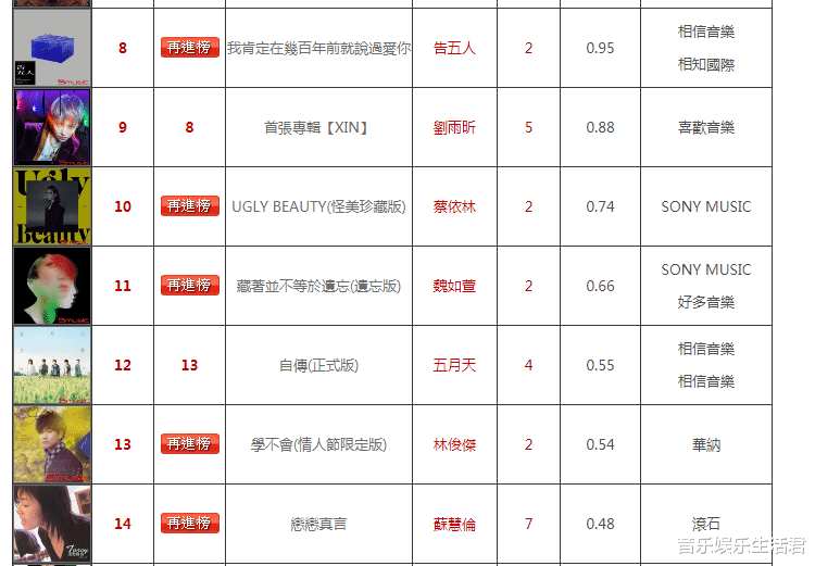 华晨宇|唱片销量榜：实力歌手全部回归，华晨宇销量冠军不变