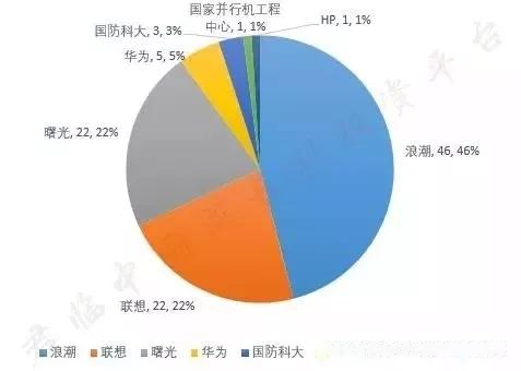 中科院双雄 寒武纪芯片碾压苹果 另一个联手AMD做国产CPU