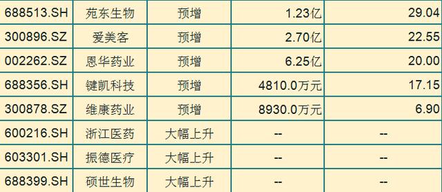 龙头股|业绩大幅增长，三季度预增28只医药股（名单），一股翻92倍