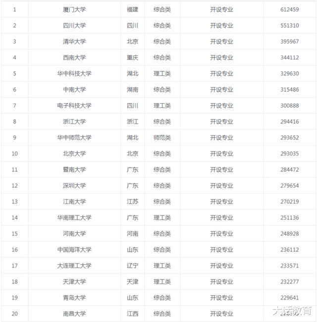高考|2020大学报考热度50强名单,看看你报的大学,有多少竞争者