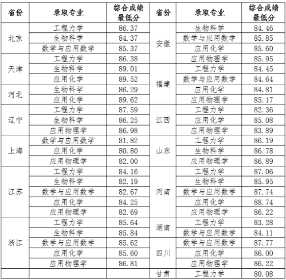 强基计划|名校加时赛“强基计划”录取分数线出炉，内附高校录取分数线！