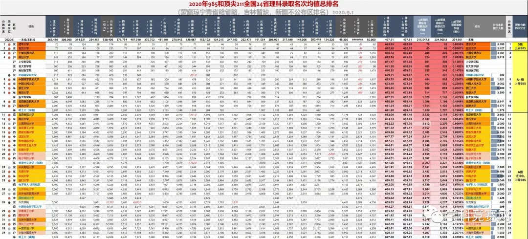 高校|全国985、211大学各省录取分数线及位次出炉！哪个省份最难考？