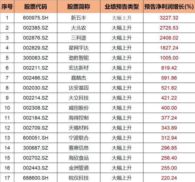 上市公司@中报业绩大幅上升的66家上市公司名单曝光！七月将会有大作为