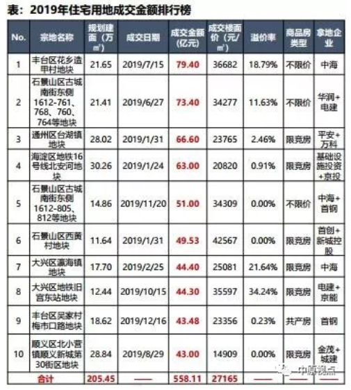 机构：2019年北京经营性用地成交楼面价22660元/㎡ 止跌回升