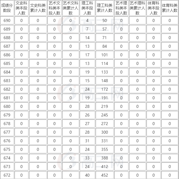 本科线|高考500成常态？本科线突破五百？
