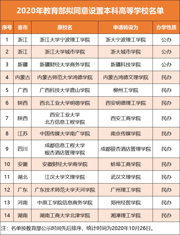 高校|“三本院校”退出历史舞台？学生：还没毕业学校就“黄”了