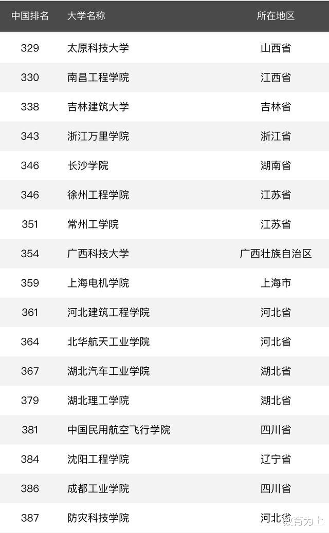 大学排名|2020年理工类大学排名：188所高校上榜，哈工大居第2名！
