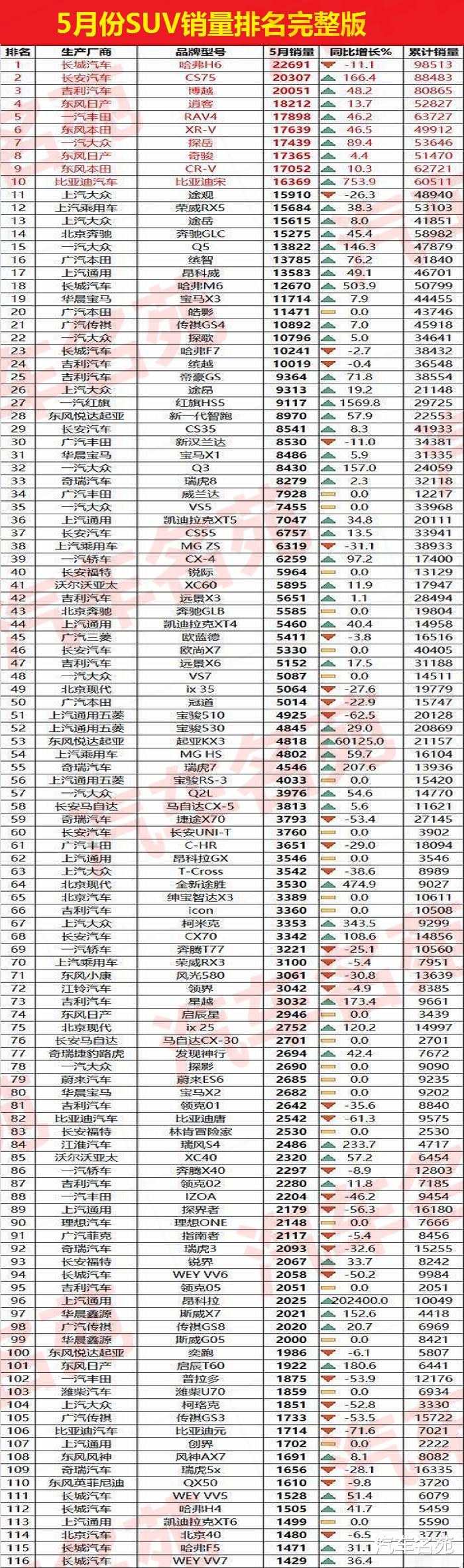 「丰田凯美瑞」中汽协：2020年5月份SUV销量最新（完整版）排名——1-230名！