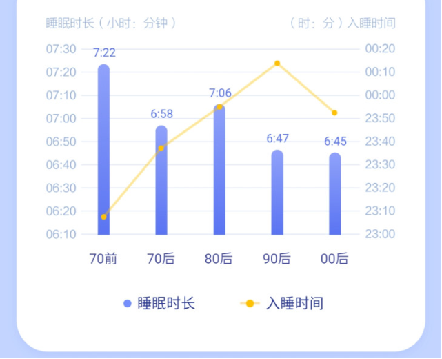 基因|还在熬夜玩手机？美国研究发现：晚睡会改变基因，还会变丑变傻