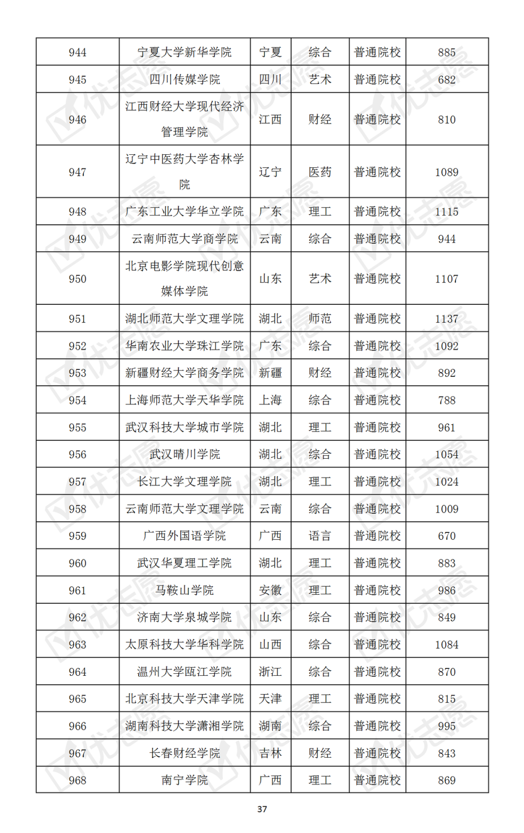 【】哪些大学最难考？本科普通批次院校考取难度排名速览！