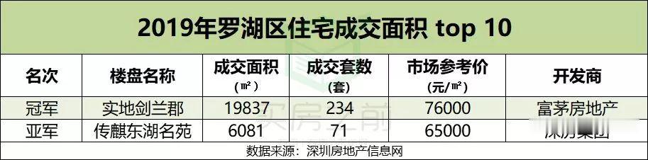 深圳最牛楼盘一年卖了近120亿！2019年你买对房了吗？