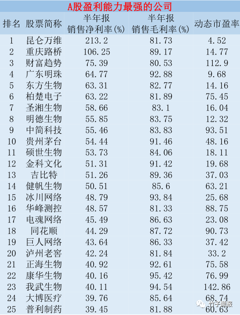 A股|建议收藏,连续10年A股盈利能力最强的公司,有望赶超贵州茅台!