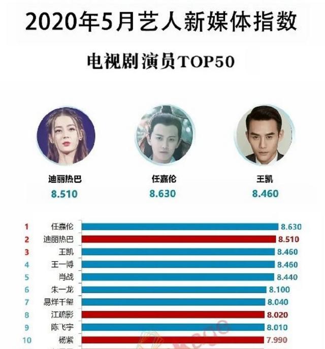 【电视剧】5月份电视剧演员榜出炉,杨紫垫底,热巴排名飙升,榜首实至名归