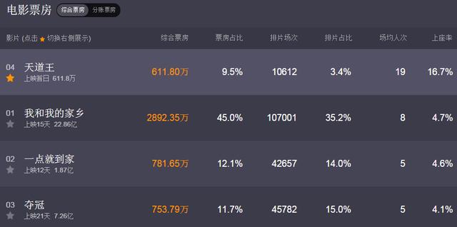 我和我的家乡|这部电影比《我和我的家乡》还猛，上座率碾压，场均连夺3日第一