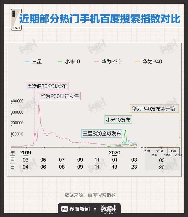 华为p40:数据|华为P40手机起售价没涨,买不买?