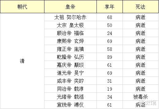 『日军』我统计了中国历史上223位皇帝死因，得出《中国皇帝死法大全》