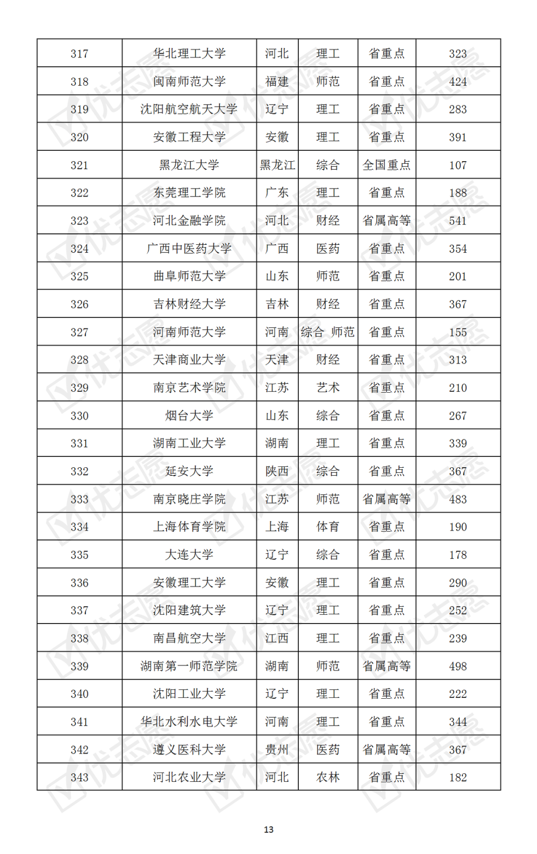 【】哪些大学最难考？本科普通批次院校考取难度排名速览！