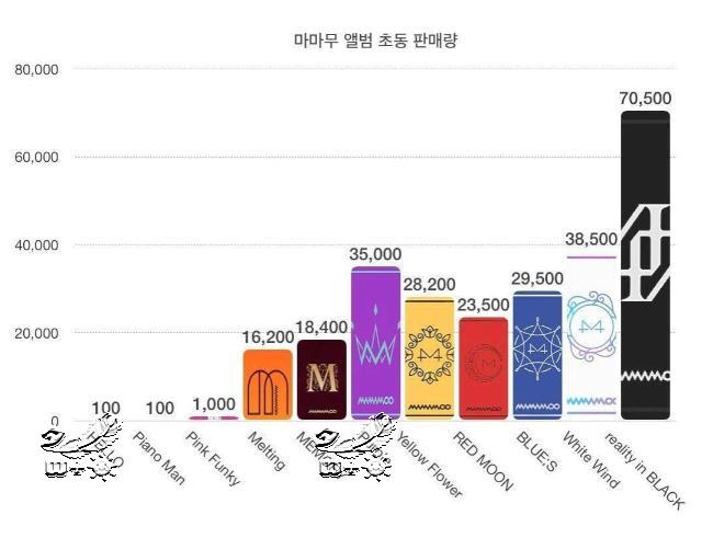 MAMAMOO|小公司女团之光！MAMAMOO新专辑初动完成出道专辑1280倍成长