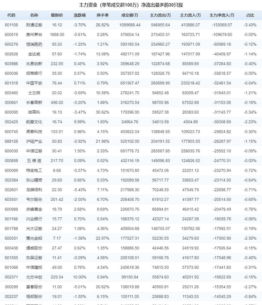 8月3日：八月開門紅 20億資金搶籌一股-圖5