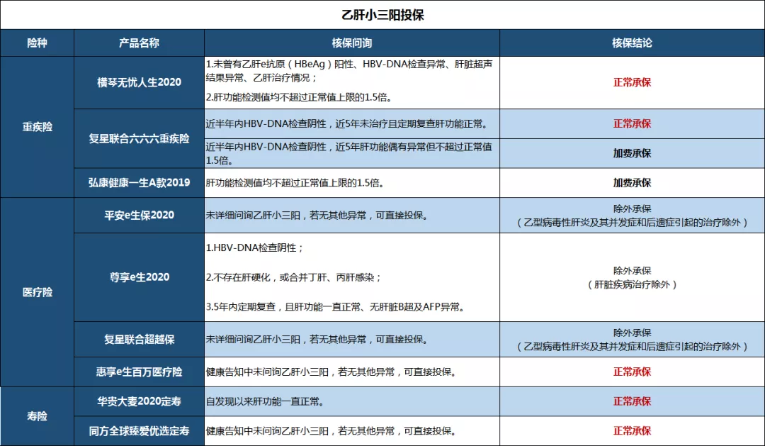 「糖尿病」全国乙肝人群超1亿,可以顺利投保吗?2020年最新最全乙肝患者投保指南