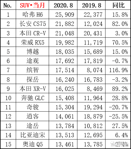SUV|8月销量榜出炉，老百姓都喜欢买哪些SUV？