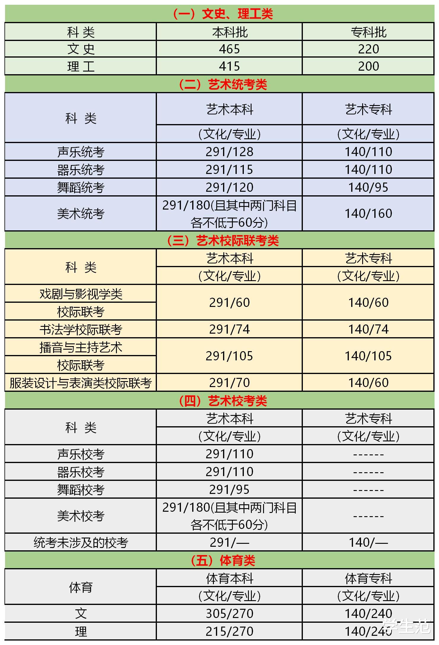 河北|2020年河北高考各类别分数线公示：文史几乎不变，理科分数暴增