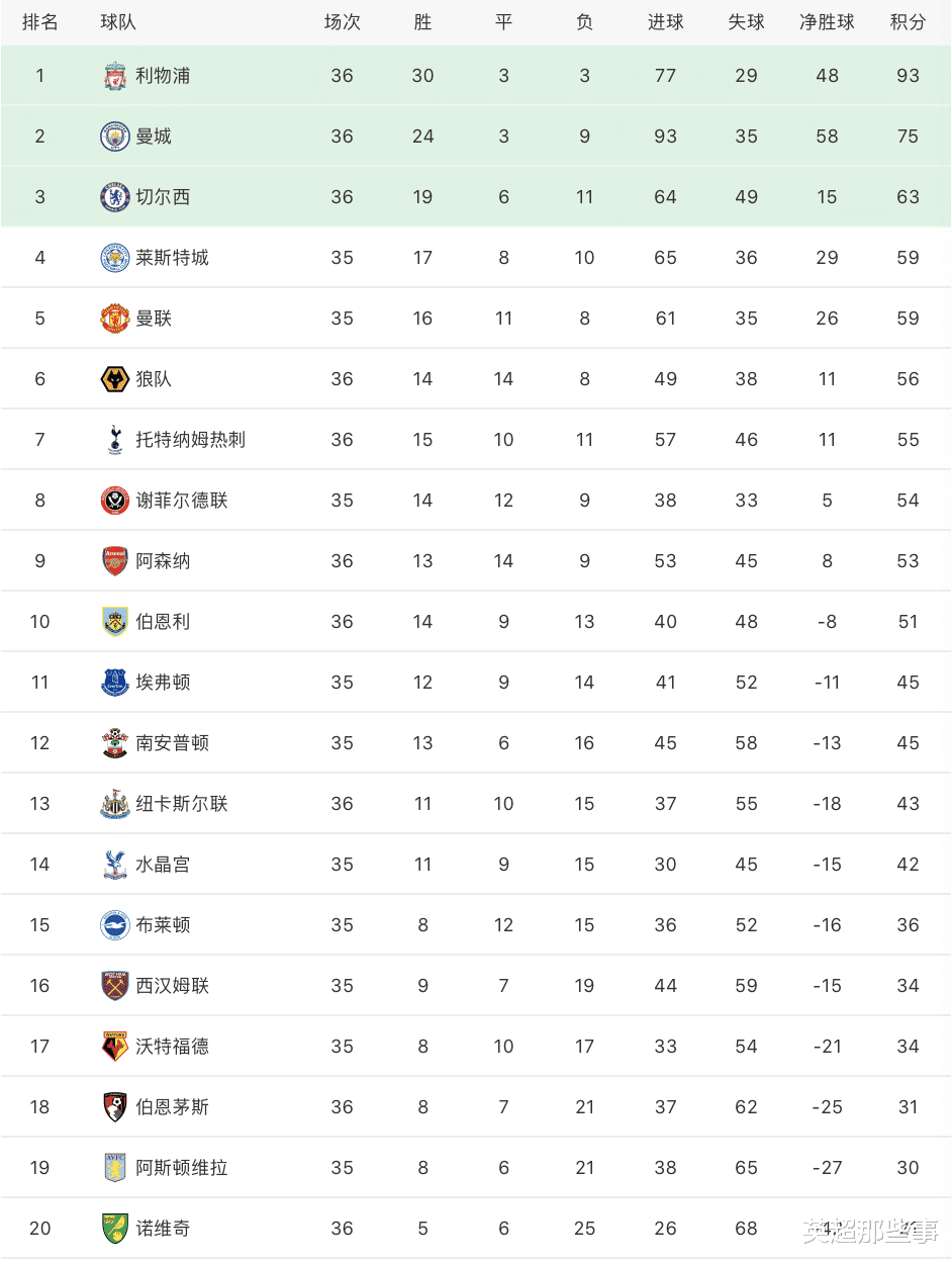 利物浦|英超最新积分榜：利物浦遭阿森纳2球逆转，热刺赢球保留争4希望