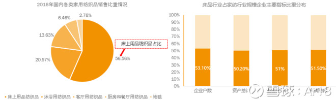 智信|浅谈家纺行业子行业---床品行业