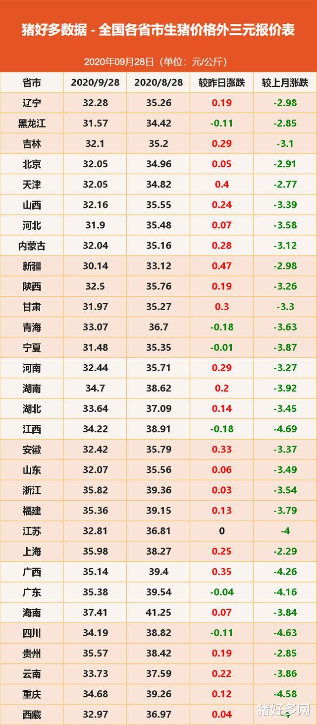 生猪价格|9月28日生猪价格：双节效应显现，短期猪价看涨，还能破18吗