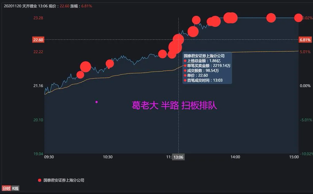 市值|炸裂!葛老大2亿大买一股......