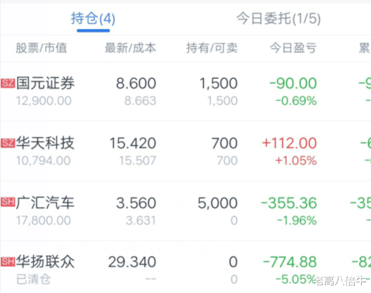 股价|怒亏五个点出局。