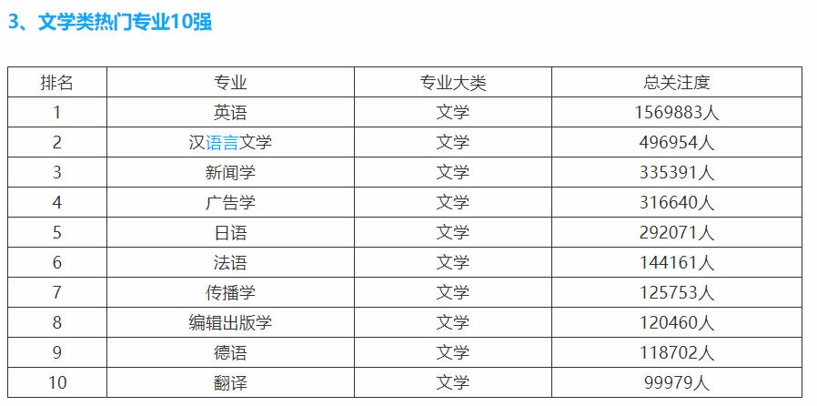|2019-2020大学文科类10大热门专业排名