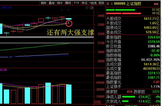 上证指数|下周一上证指数会自由落体，跌破3300点吗？