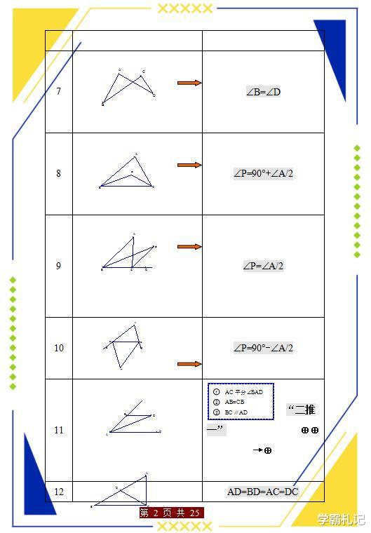 「考研」初中几何:(基础题型+常考题型)归纳,打印这一份,3年几何不愁