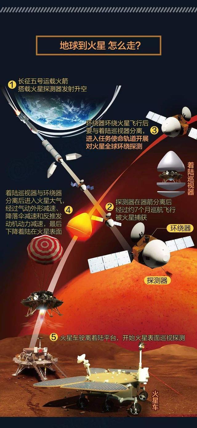 火星探测|印度首次火星探测都成功了，为什么还说天问一号的挑战极大？