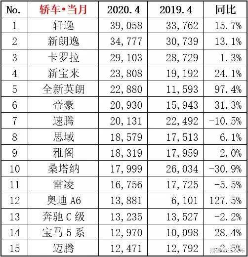 『轿车』4月轿车销量出炉：帕萨特的时代落幕了，国产仅剩吉利，它月销近4万成冠军