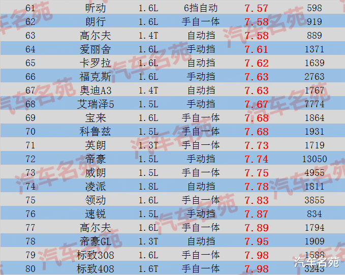 「国产车」官宣！轿车“油耗”最新排名：朗逸第14，轩逸排24，帝豪仅72！