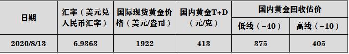 黄金价格|黄金价格最新消息：8月13日，全国各地区实物黄金、黄金回收价格