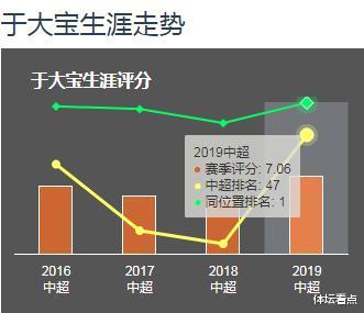 『金玟哉』于大宝防守到底啥水平？中超中后卫评分第一，没金玟哉说得那么差