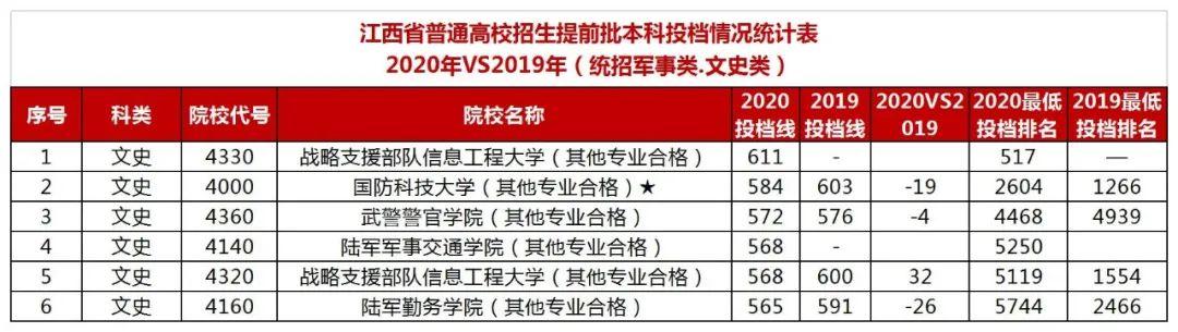 投档分数线|重磅！全国13省提前批投档线已公布，2020录取分数飙升！