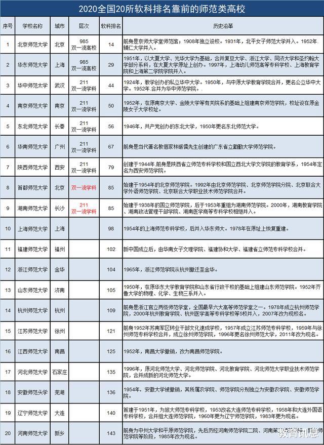 大学|2020全国师范院校软科排名,西南大学没入围,首都师大排名第8
