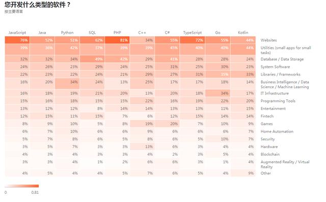 「奇虎360」2020年开发者生态系统状况报告,JAVA最流行,JavaScript最常用