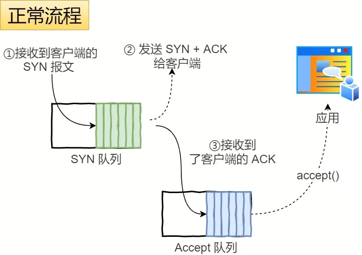 「客户端」学习网络编程,不了解TCP协议?难怪面试被刷下去,还不来学习!