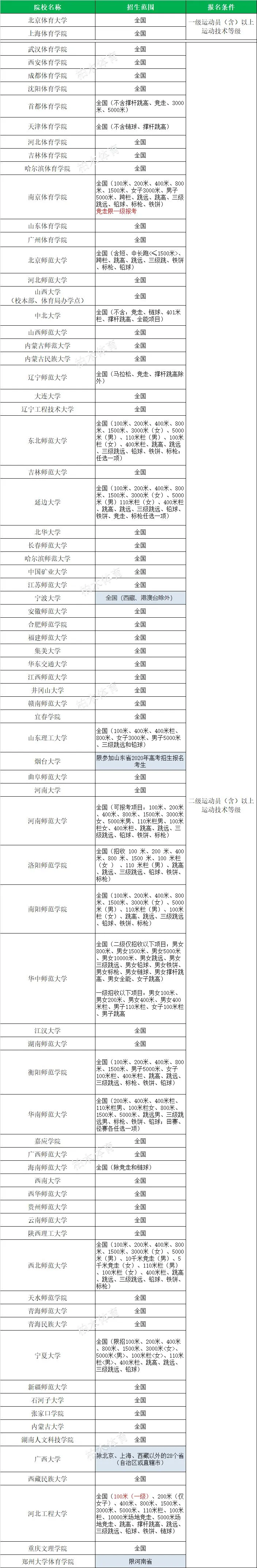 「体育单招」全国2020各项目体育单招院校名单