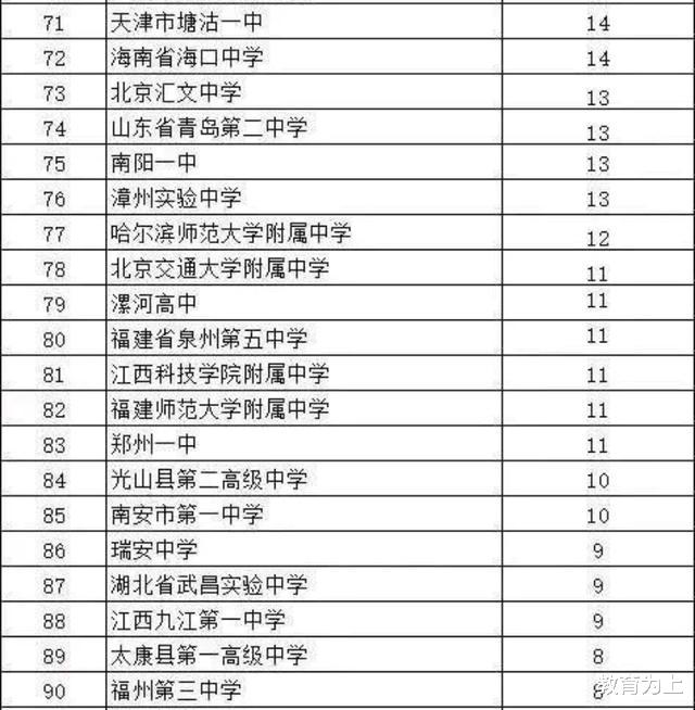 薪酬待遇|2020年全国各中学考上清华、北大人数排名：衡水中学以73人居第5