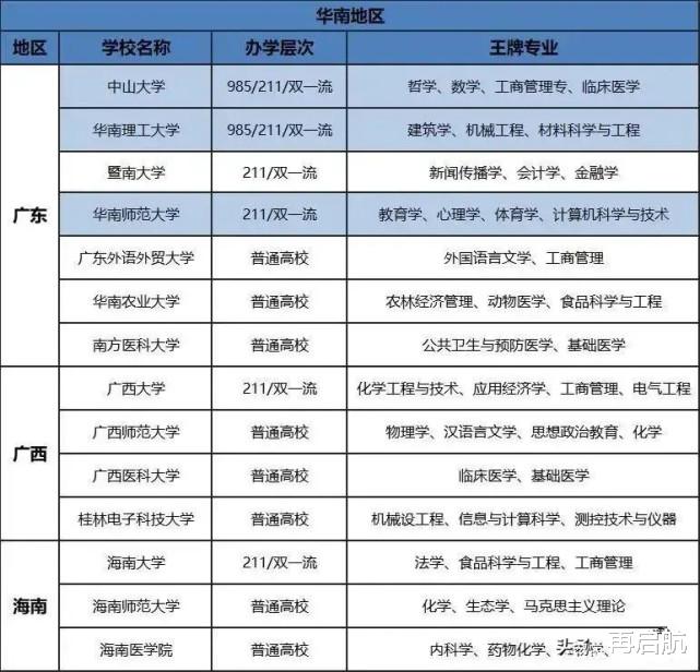 高校|2021高考生,报考志愿重点关注!华南名牌高校,王牌专业推荐分享